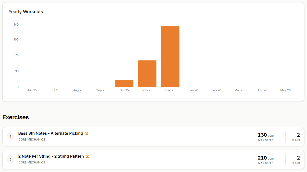 RiffReps analytics dashboard showing training statistics and progress metrics
